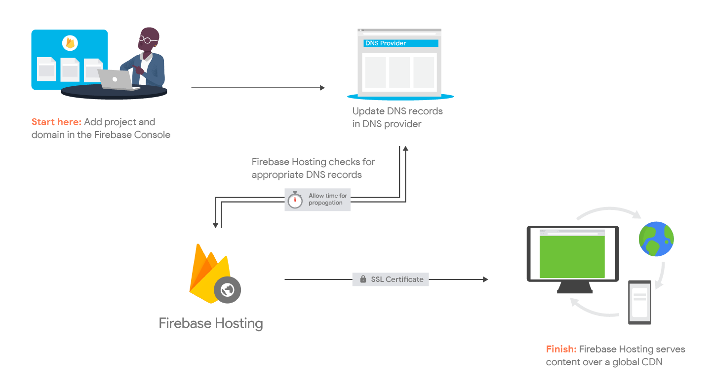 domain architecture